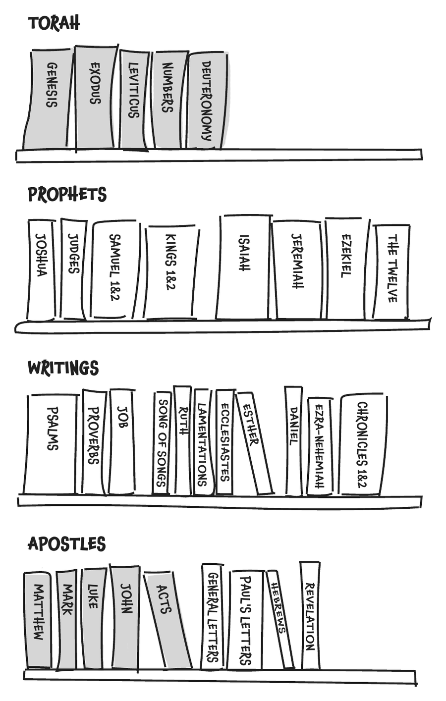 A drawing of the Bible as a library on four shelves: Torah, Prophets, Writings and Apostles. The five books of the Torah and Matthew, Mark, Luke, John and Acts are shaded.