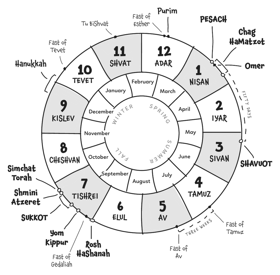 The biblical year as a wheel: the twelve Hebrew months from Nisan to Adar beside the months of the year, with the Feasts marked around the edge.